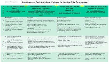One Science = Early Childhood Pathway for Healthy Child Development Sentinel Outcomes ALL CHILDREN ARE BORN HEALTHY measured by: rate of infant mortality.