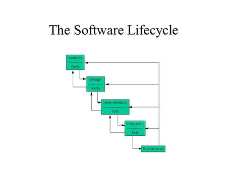 The Software Lifecycle. Example Problem: Update a Checkbook Write a program that allows the user to enter a starting balance, a transaction type, D or.