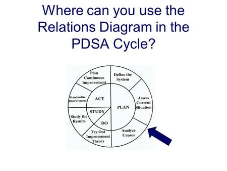 Where can you use the Relations Diagram in the PDSA Cycle?