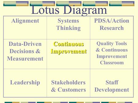Lotus Diagram Alignment Systems Thinking PDSA/Action Research