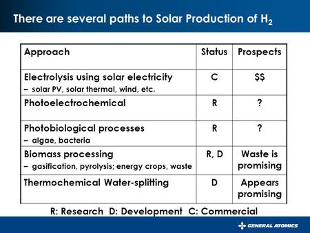 There are several paths to Solar Production of H 2 ApproachStatusProspects Electrolysis using solar electricity – solar PV, solar thermal, wind, etc. C$$