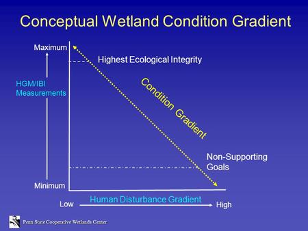 Penn State Cooperative Wetlands Center Conceptual Wetland Condition Gradient Condition Gradient Highest Ecological Integrity Non-Supporting Goals Human.