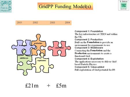 GridPP Funding Model(s) D. Britton Imperial College 24/5/01 £21m + £5m.