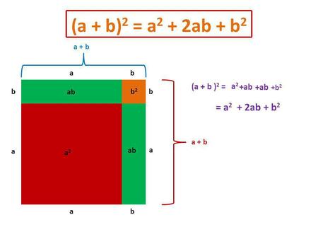 (a + b) 2 = a 2 + 2ab + b 2 a a a2a2 b ab b2b2 b b b a a a + b (a + b ) 2 = a2a2 +ab +b 2 = a 2 + 2ab + b 2.