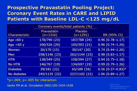 Slide Source: Lipids Online Slide Library www.lipidsonline.org Prospective Pravastatin Pooling Project: Coronary Event Rates in CARE and LIPID Patients.