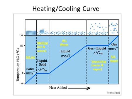 Heating/Cooling Curve Melting (ice & water) ALL ice ALL Water Vaporizing (water & vapor) ALL Vapor.