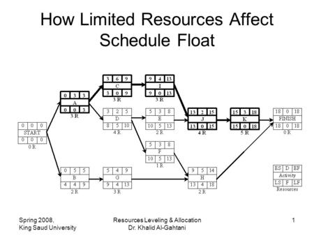 Spring 2008, King Saud University Resources Leveling & Allocation Dr. Khalid Al-Gahtani 1 How Limited Resources Affect Schedule Float.