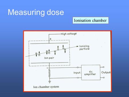 Measuring dose Ionisation chamber. Ionization Chambers Thimble chambers 600cc chamber.