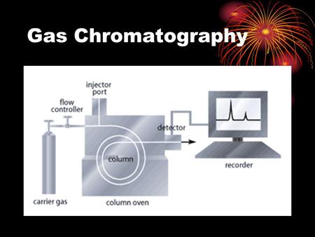 Gas Chromatography. Gas Chromatography Basics Gas Liquid Chromatography (GLC) Gas Solid Chromatography (GSC) Mobile phase does not interact with analyte.
