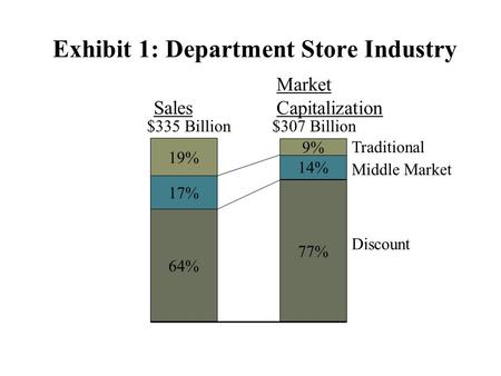 Exhibit 1: Department Store Industry 64% 77% 17% 19% 14% 9% Sales Market Capitalization $335 Billion$307 Billion Traditional Middle Market Discount.