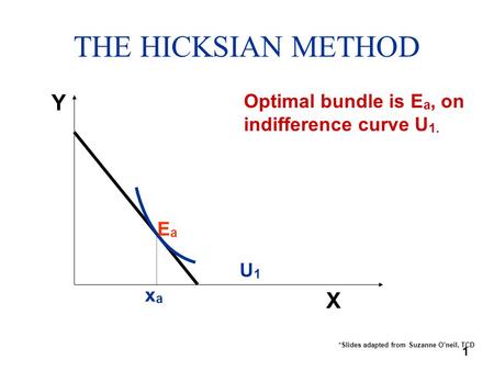 THE HICKSIAN METHOD Y Optimal bundle is Ea, on indifference curve U1.