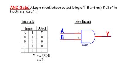 AND Gate: A Logic circuit whose output is logic ‘1’ if and only if all of its inputs are logic ‘1’.