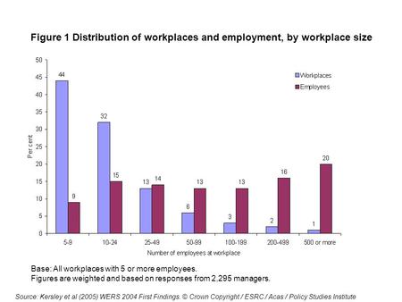 Figure 1 Distribution of workplaces and employment, by workplace size Base: All workplaces with 5 or more employees. Figures are weighted and based on.