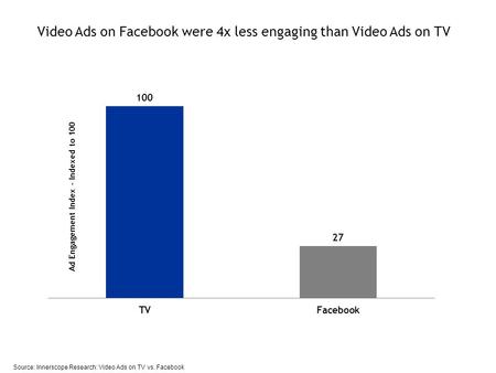 Video Ads on Facebook were 4x less engaging than Video Ads on TV Source: Innerscope Research: Video Ads on TV vs. Facebook.