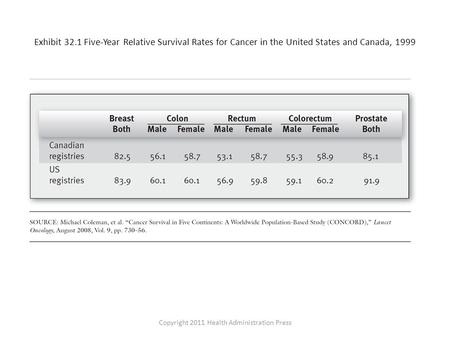 Exhibit 32.1 Five-Year Relative Survival Rates for Cancer in the United States and Canada, 1999 Copyright 2011 Health Administration Press.