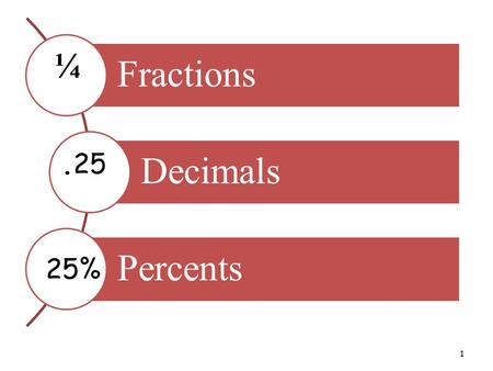 1 Fractions Decimals Percents ¼.25 25%. Session Outcomes: To identify equivalences between fractions, decimals and percent. To identify the relationship.