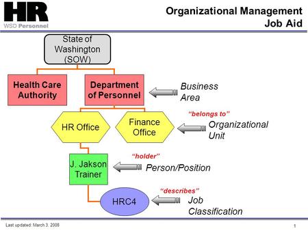 1 Organizational Management Job Aid State of Washington (SOW) Health Care Authority Department of Personnel Business Area HR Office Finance Office Organizational.