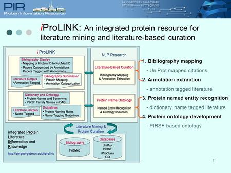 1 iProLINK: An integrated protein resource for literature mining and literature-based curation 1. Bibliography mapping - UniProt mapped citations 2. Annotation.