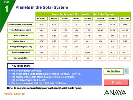 Natural Science 1 Planets in the Solar System UNIT 1 Some facts about the planets in the Solar System Average distance to the Sun (A.U.) MERCURYVENUS.