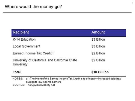 Where would the money go? 1 RecipientAmount K-14 Education$3 Billion Local Government$3 Billion Earned Income Tax Credit (1) $2 Billion University of California.