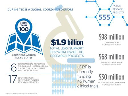 CURING T1D IS A GLOBAL, COORDINATED EFFORT 555 ACTIVE RESEARCH PROJECTS Note: JDRF research portfolio review September 2014.