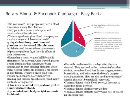 Rotary Minute & Facebook Campaign – Easy Facts Did you know? 1 in 3 people will need a blood transfusion during their lifetime! 1 in 7 patients who enter.