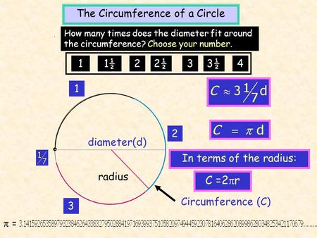 The Circumference of a Circle 1 2 3 diameter(d) Circumference (C) How many times does the diameter fit around the circumference? Choose your number. 11½22½33½4.