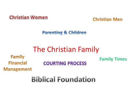 The Christian Family. Friendship -> Engagement Two Coming Closer To One Marriage Two Become One Divorce One Becomes Two.