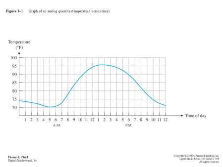 Figure 1–1 Graph of an analog quantity (temperature versus time). Thomas L. Floyd Digital Fundamentals, 9e Copyright ©2006 by Pearson Education, Inc. Upper.