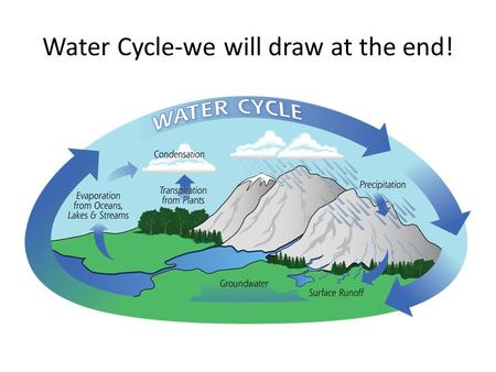 Water Cycle-we will draw at the end!. Quiz your partner What are the parts of the water cycle that were in the drawing. Can you describe them?