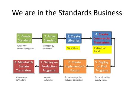We are in the Standards Business 1. Create Standard 2. Prove Standard 3. Create Libraries 4. Create Commercial Translators 5. Deploy on Pilot Programs.