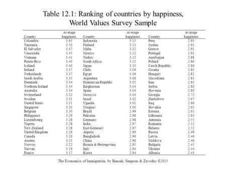 Table 12.1: Ranking of countries by happiness, World Values Survey Sample The Economics of Immigration, by Bansak, Simpson & Zavodny ©2015 Country Average.