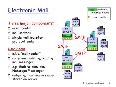 Electronic Mail Three major components: SMTP user agents mail servers
