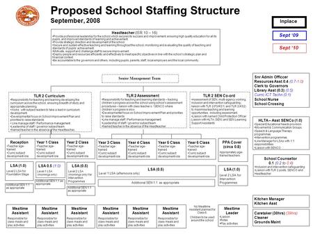 Proposed School Staffing Structure September, 2008 Headteacher (ISR 10 – 16) Provide professional leadership for the school which secures its success and.