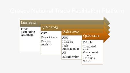 Greece National Trade Facilitation Platform Late 2012 Trade Facilitation Roadmap Q1&2 2013 OSC Project Plans Process Analysis Q3&4 2013 AEO ICISNet Risk.