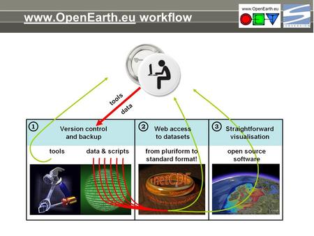 Www.OpenEarth.eu workflow. SubVersion Version control Quality control: “Something adheres to some criteria” Without a properly defined something there.