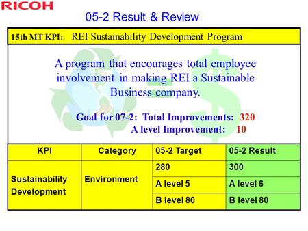 15th MT KPI: REI Sustainability Development Program KPICategory05-2 Target05-2 Result Sustainability Development Environment 280300 A level 5A level 6.