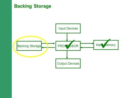 PROCESSORBacking Storage Main Memory Output Devices Input Devices Backing Storage.