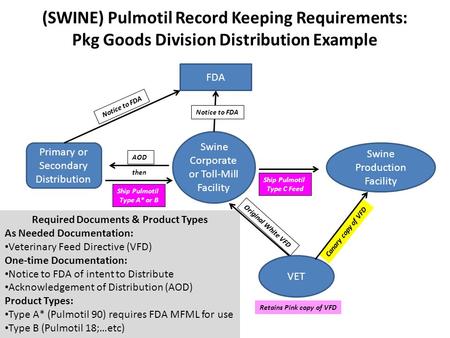(SWINE) Pulmotil Record Keeping Requirements: Pkg Goods Division Distribution Example FDA Swine Production Facility Swine Corporate or Toll-Mill Facility.