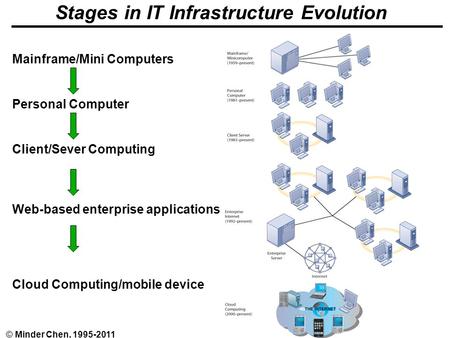 EA and IT Infrastructure - 1© Minder Chen, 1995-2011 Stages in IT Infrastructure Evolution Mainframe/Mini Computers Personal Computer Client/Sever Computing.