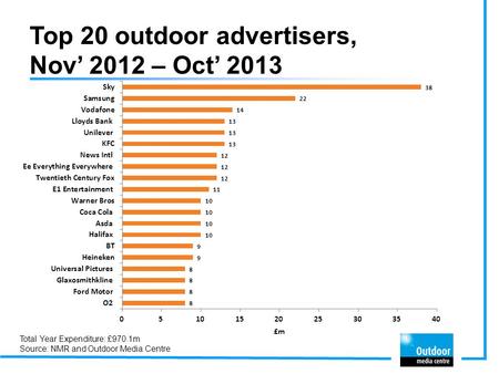 Top 20 outdoor advertisers, Nov’ 2012 – Oct’ 2013 Total Year Expenditure: £970.1m Source: NMR and Outdoor Media Centre.