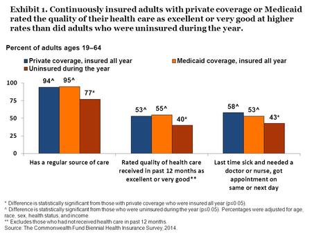 Exhibit 1. Continuously insured adults with private coverage or Medicaid rated the quality of their health care as excellent or very good at higher rates.