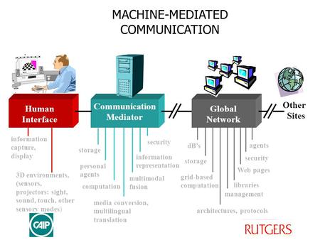 MACHINE-MEDIATED COMMUNICATION 3D environments, (sensors, projectors: sight, sound, touch, other sensory modes) information capture, display personal agents.