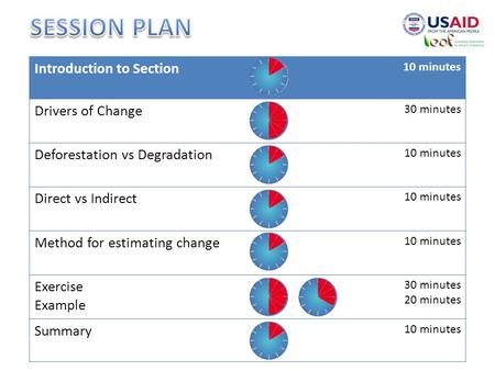 Introduction to Section 10 minutes Drivers of Change 30 minutes Deforestation vs Degradation 10 minutes Direct vs Indirect 10 minutes Method for estimating.