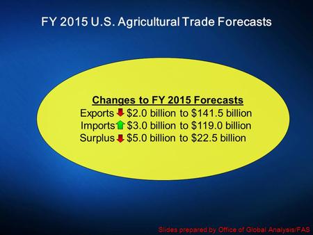 FY 2015 U.S. Agricultural Trade Forecasts Changes to FY 2015 Forecasts Exports $2.0 billion to $141.5 billion Imports $3.0 billion to $119.0 billion Surplus.