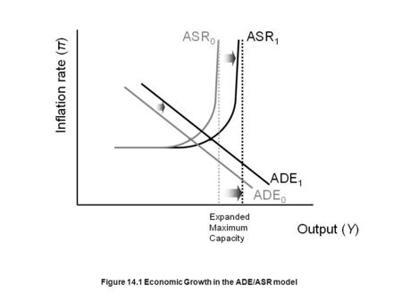 Figure 14.1 Economic Growth in the ADE/ASR model.