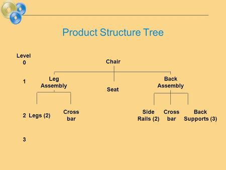 Chair Seat Legs (2) Cross bar Side Rails (2) Cross bar Back Supports (3) Leg Assembly Back Assembly Level 0 1 2 3 Product Structure Tree.