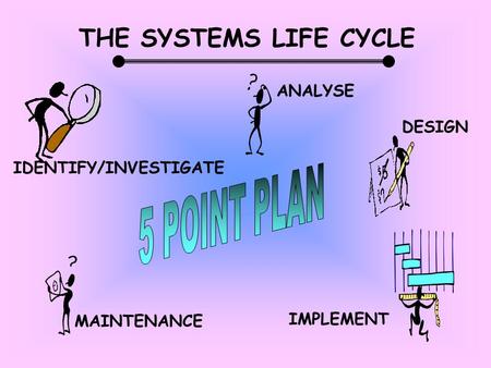 THE SYSTEMS LIFE CYCLE ANALYSE DESIGN IMPLEMENT MAINTENANCE IDENTIFY/INVESTIGATE.