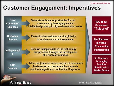 Customer Engagement: Imperatives