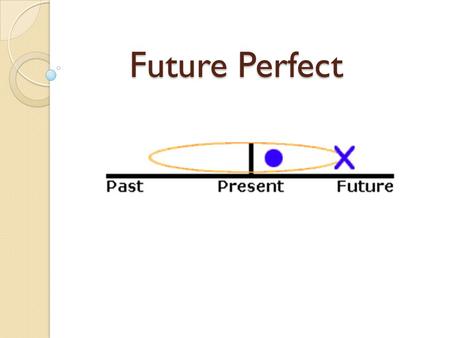 Future Perfect. Application (Why?) We use the future perfect to show: two actions that will happen in the future, the first action will be complete before.
